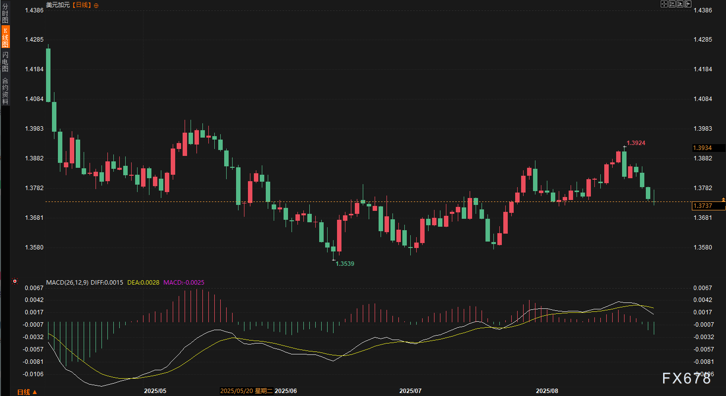 美元八月暴跌2.23%！欧元英镑强势崛起，非农或将引爆外汇市场新一轮行情！