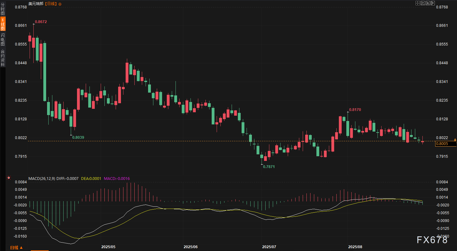 美元八月暴跌2.23%！欧元英镑强势崛起，非农或将引爆外汇市场新一轮行情！