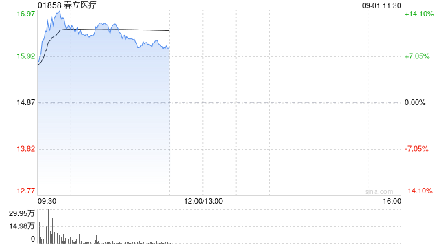 春立医疗早盘涨近13% 公司上半年归母净利润同比增长44.85%