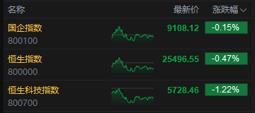 收评：港股恒指跌0.47% 科指跌1.22% 科网股、半导体普跌 内银股走强 奥克斯电气上市首日跌超5%