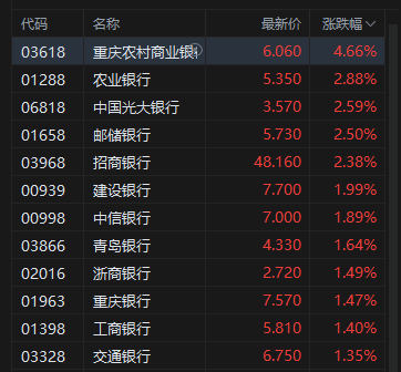 收评：港股恒指跌0.47% 科指跌1.22% 科网股、半导体普跌 内银股走强 奥克斯电气上市首日跌超5%