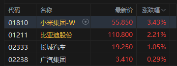 收评：港股恒指跌0.47% 科指跌1.22% 科网股、半导体普跌 内银股走强 奥克斯电气上市首日跌超5%