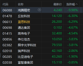 收评：港股恒指跌0.47% 科指跌1.22% 科网股、半导体普跌 内银股走强 奥克斯电气上市首日跌超5%