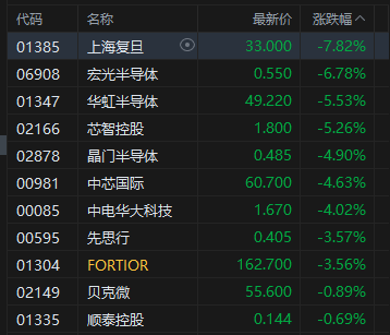 收评：港股恒指跌0.47% 科指跌1.22% 科网股、半导体普跌 内银股走强 奥克斯电气上市首日跌超5%