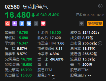 收评：港股恒指跌0.47% 科指跌1.22% 科网股、半导体普跌 内银股走强 奥克斯电气上市首日跌超5%