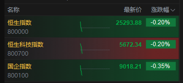 港股高开低走，三大指数转跌，蔚来跌超4%