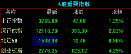 收盘丨科创50指数跌超6%，CPO概念、半导体板块大跌