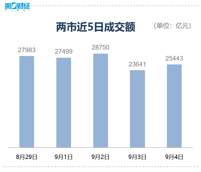 收盘丨科创50指数跌超6%，CPO概念、半导体板块大跌