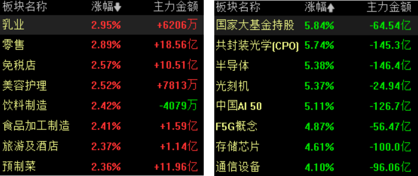 收盘丨科创50指数跌超6%，CPO概念、半导体板块大跌