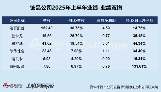珠宝配饰半年报|业绩总览：半数公司利润下降  中国黄金、飞亚达、老凤祥、明牌珠宝、新华锦业绩双降