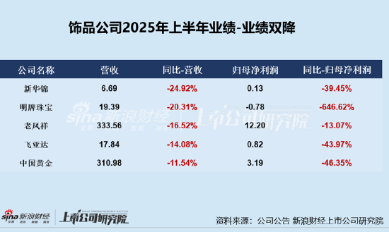 珠宝配饰半年报|业绩总览：半数公司利润下降  中国黄金、飞亚达、老凤祥、明牌珠宝、新华锦业绩双降