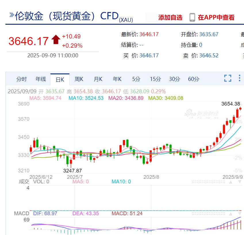 现货黄金一度突破3650美元，再创新高！国内多家金饰价格突破1070元/克！多只黄金股涨停