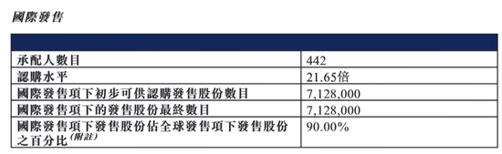 港股“超购王”啥情况！暗盘飙涨200%，上市仅涨15%