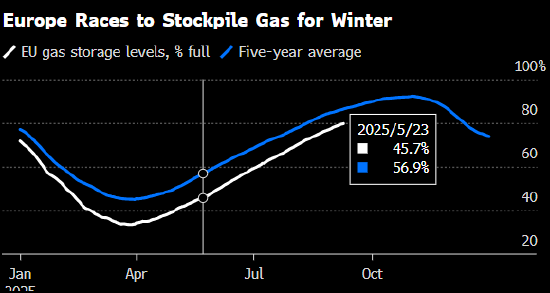 欧洲天然气期货窄幅波动 受俄罗斯相关风险与稳定建立储备因素影响