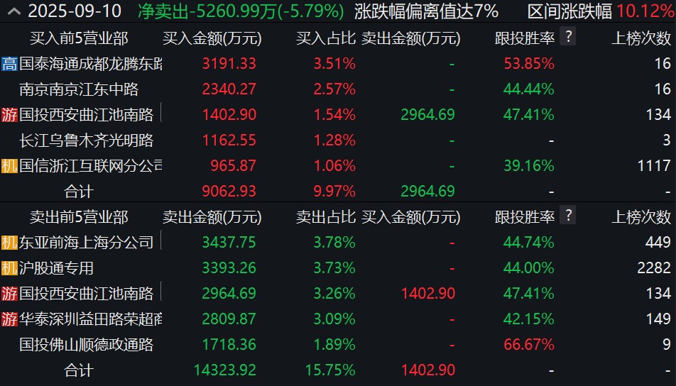 3年亏上百亿却“8天7板”，谁在导演首开股份暴涨？