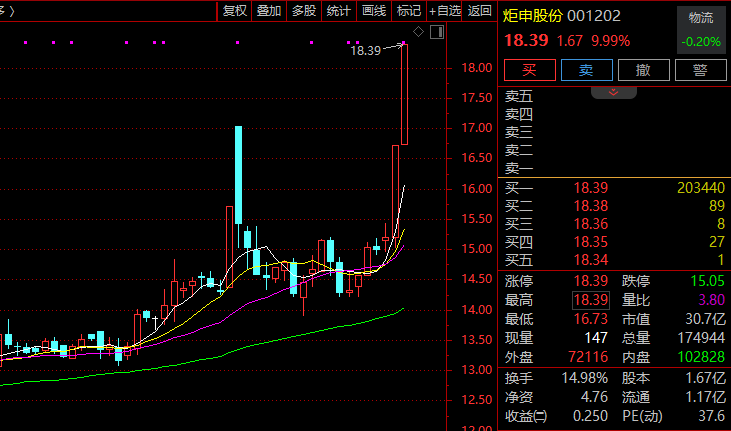 2连涨停!001202,减持回购账户股票!