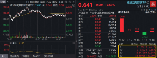 新高后现分歧，港股AI波动加剧！港股互联网ETF（513770）冲高2%回落，还有多少空间？