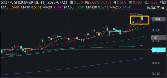 新高后现分歧，港股AI波动加剧！港股互联网ETF（513770）冲高2%回落，还有多少空间？