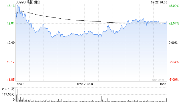大摩:相信洛阳钼业未来30日内股价上涨 目标价11.7港元