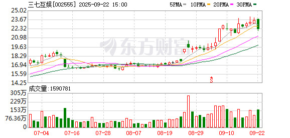布局前沿科技 三七互娱子公司斥资不超1000万美元参投基金