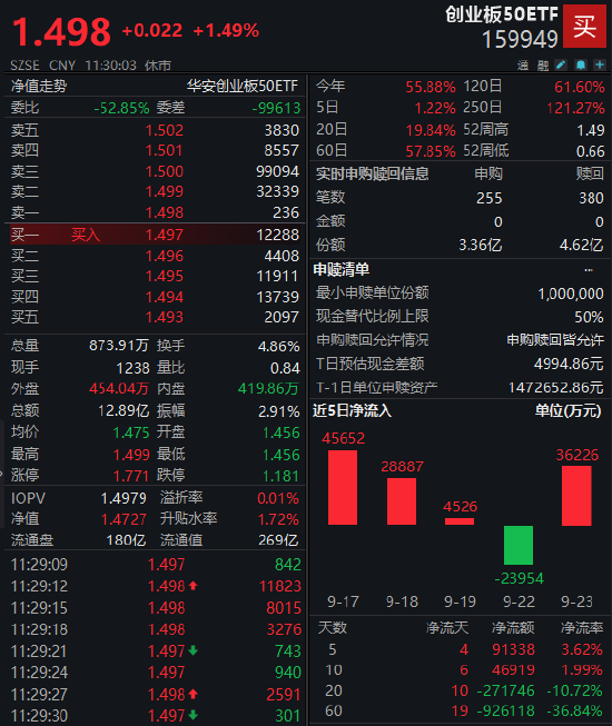 半导体板块全线爆发！创业板50ETF（159949）半日成交近13亿元领跑同类，机构：封测设备迎 AI 新机遇