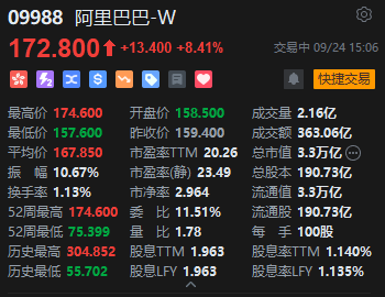 阿里巴巴港股午后涨幅扩大近10% 宣布与英伟达开展Physical AI合作