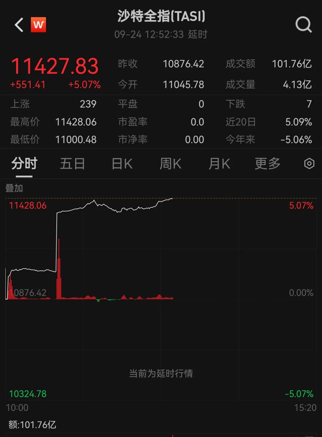 刚刚，重大救市！19万亿，狂飙！