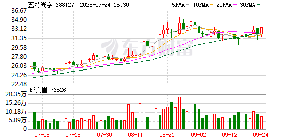 蓝特光学：增选非独立董事