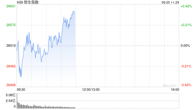 快讯：恒指高开0.07% 科指跌0.13% 有色金属板块强势 奇瑞汽车上市首日涨超11%