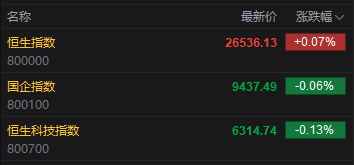 快讯：恒指高开0.07% 科指跌0.13% 有色金属板块强势 奇瑞汽车上市首日涨超11%