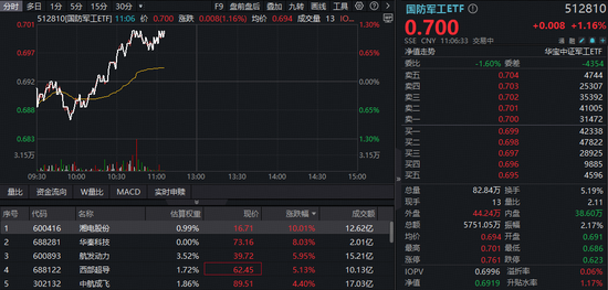 国防军工异动，湘电股份封板，中航系集体走强！国防军工ETF（512810）快速拉涨逾1%