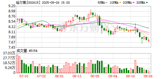 哈尔斯：累计回购公司股份4845550股