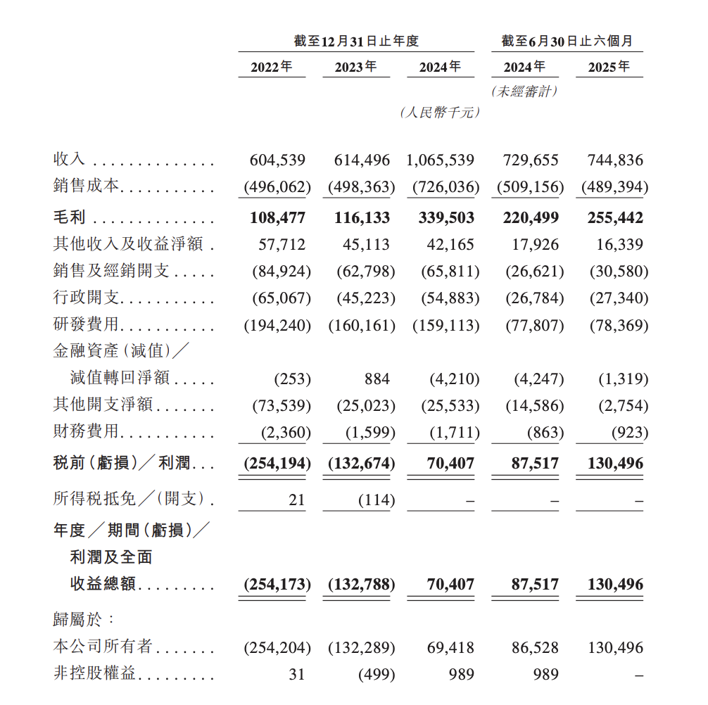 年入10亿、无人机独角兽冲刺港股，能否跨过两座大山？