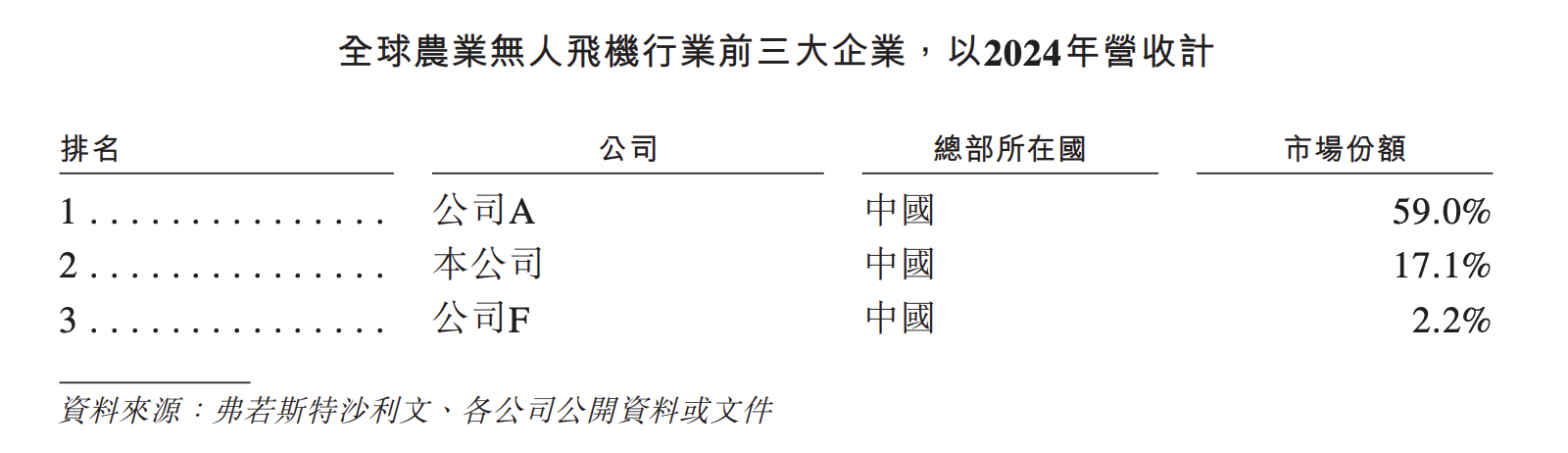 年入10亿、无人机独角兽冲刺港股，能否跨过两座大山？