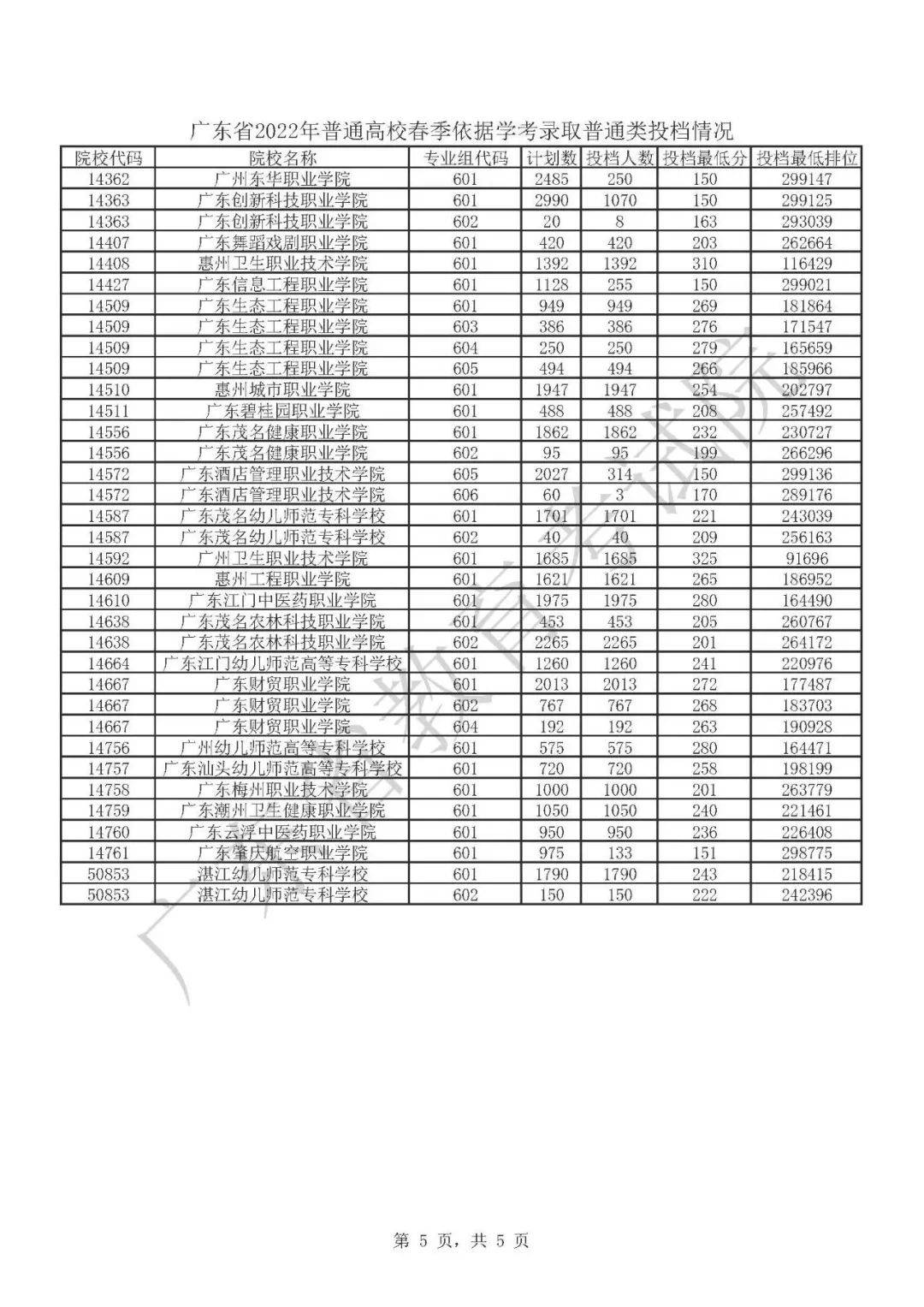 2024春季高考录取分数线(2024春季高考录取分数线分河南)