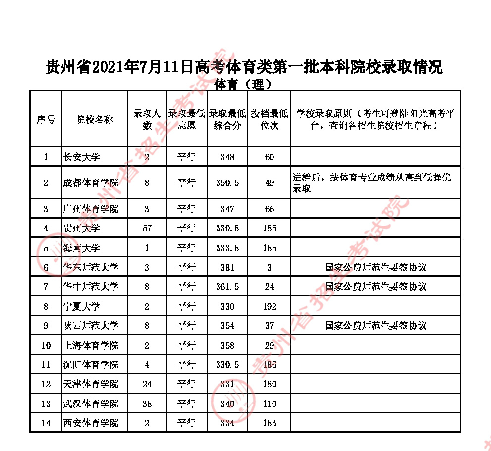 贵州省高考分数线(贵州省高考分数线划分2020)