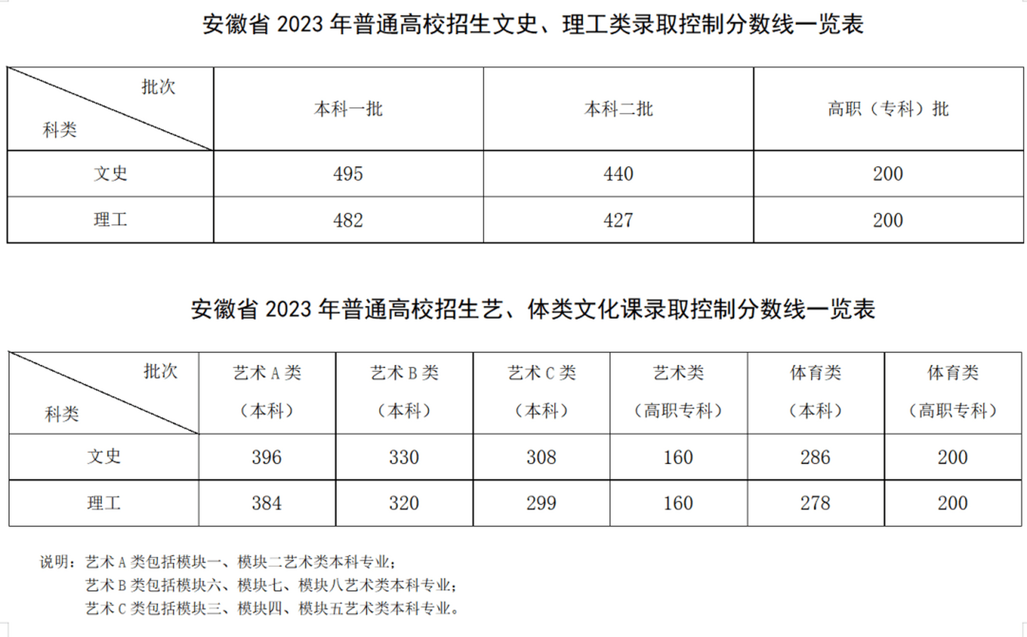 2023年湖北高考分数线(2023年湖北高考分数线出炉)