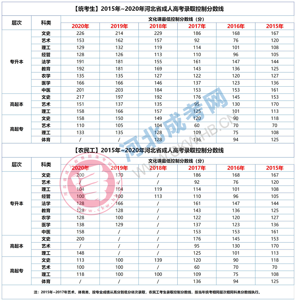 2023年湖北高考分数线(2023年湖北高考分数线出炉)