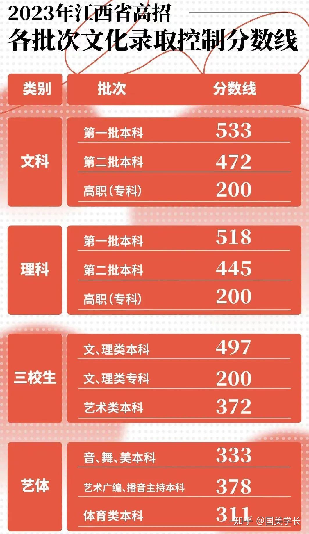 2023高考分数线(2023云南高考分数线)