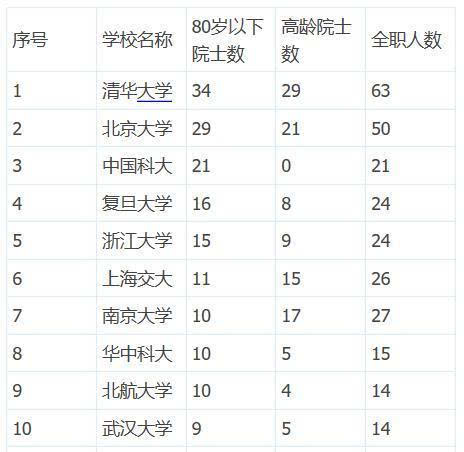 211院校院士排行(211的院士和985)