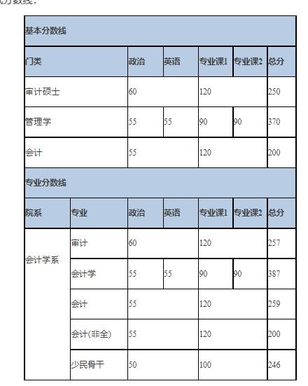 厦门医科大学录取分数线2024(厦门医科大学录取分数线2022年)