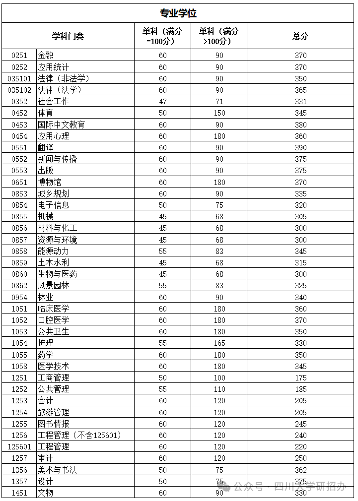 厦门医科大学录取分数线2024(厦门医科大学录取分数线2022年)