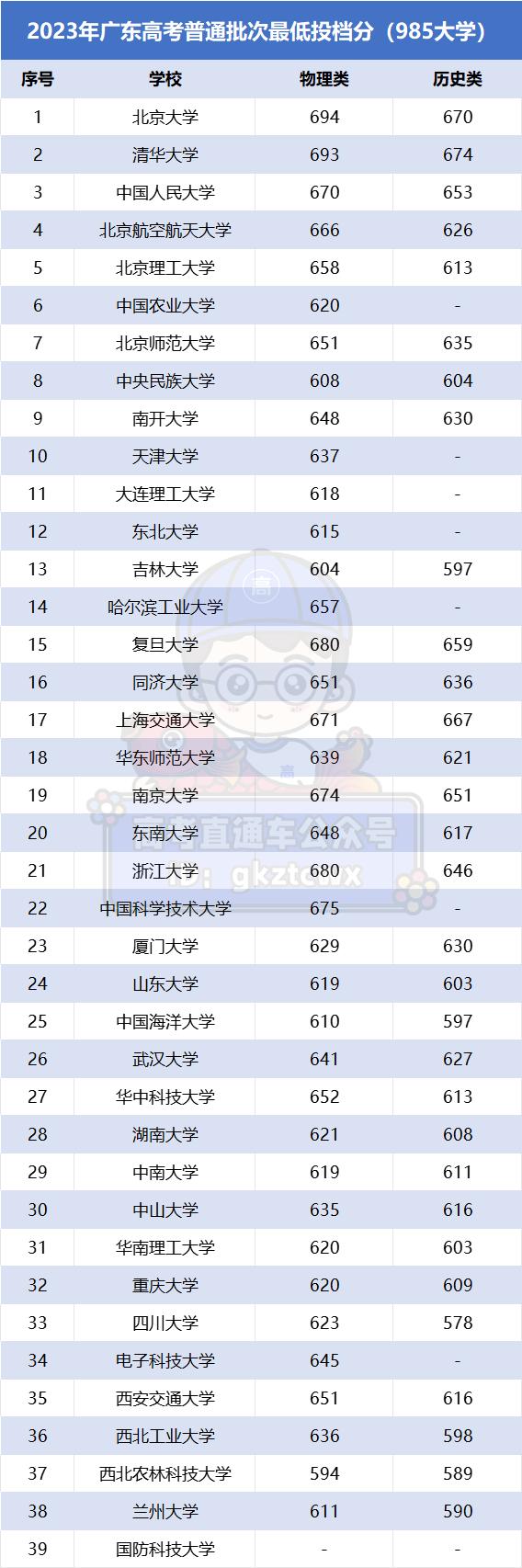 广东好考的外省985院校(广东好考的外省985院校名单)