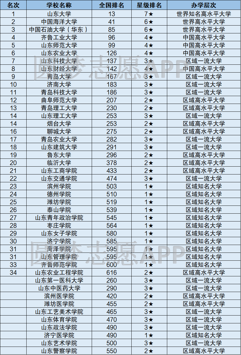 山东省985院校排名榜(山东985211大学名单排名榜)