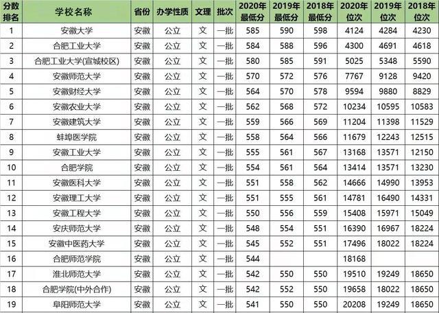 安徽省的211有几所院校(安徽省有几所211大学具体名单)