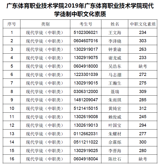 广东高考分数线体育(广东高考分数线体育类)