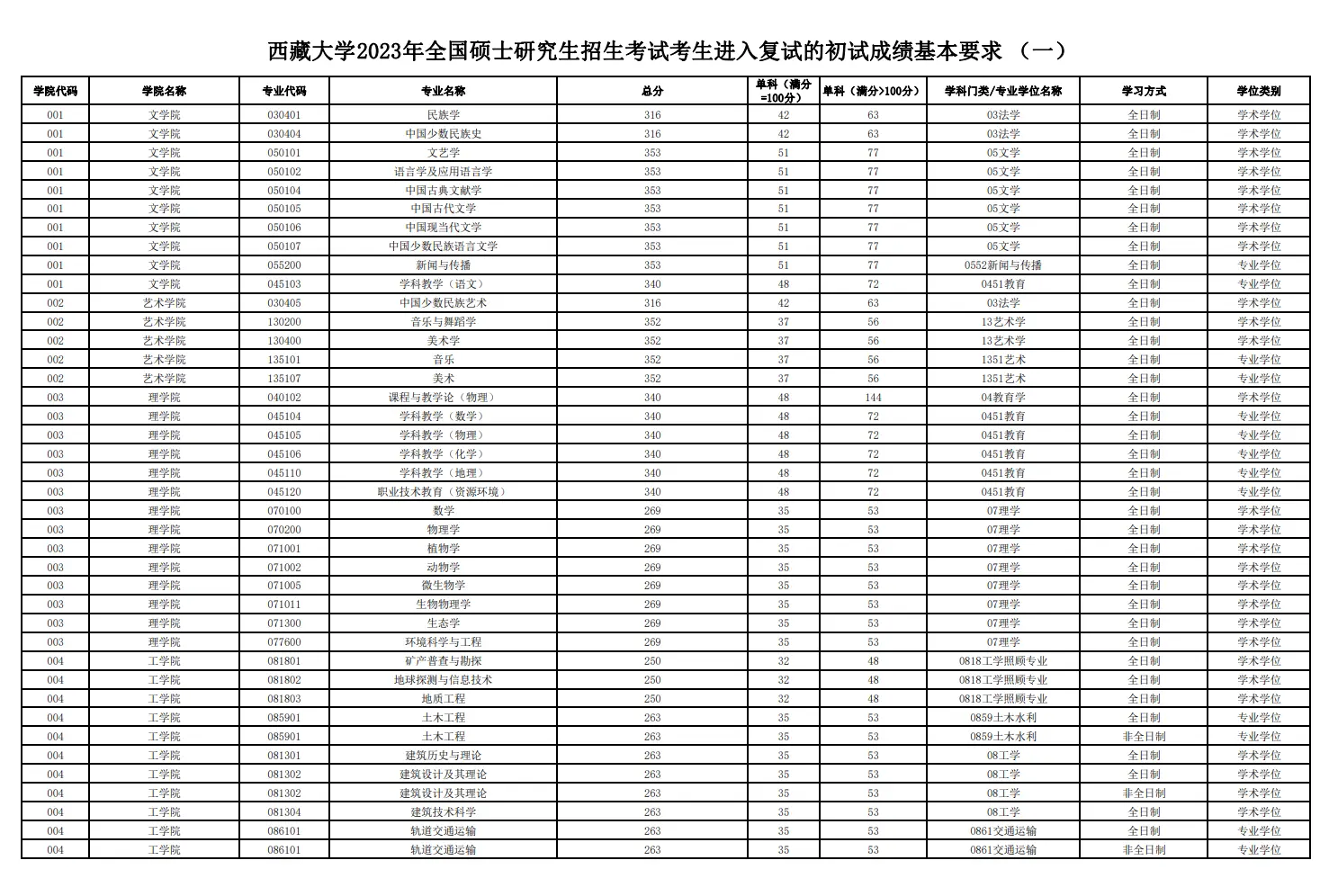 2023西藏高考分数线(2023西藏高考分数线一本,二本是多少)