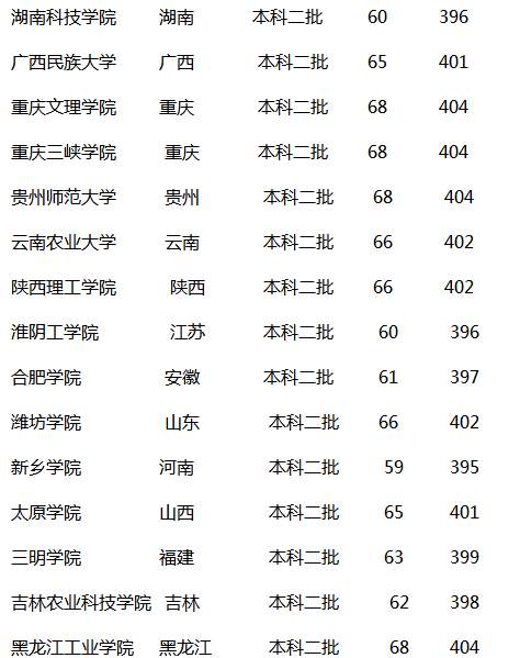 湖北四百分可以上什么大学(湖北400分能上什么样的大专)