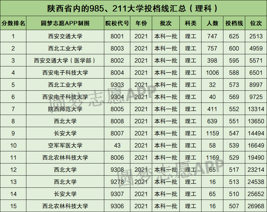 陕西省400分可以上什么大学(陕西高考400分左右能报哪些大学?)