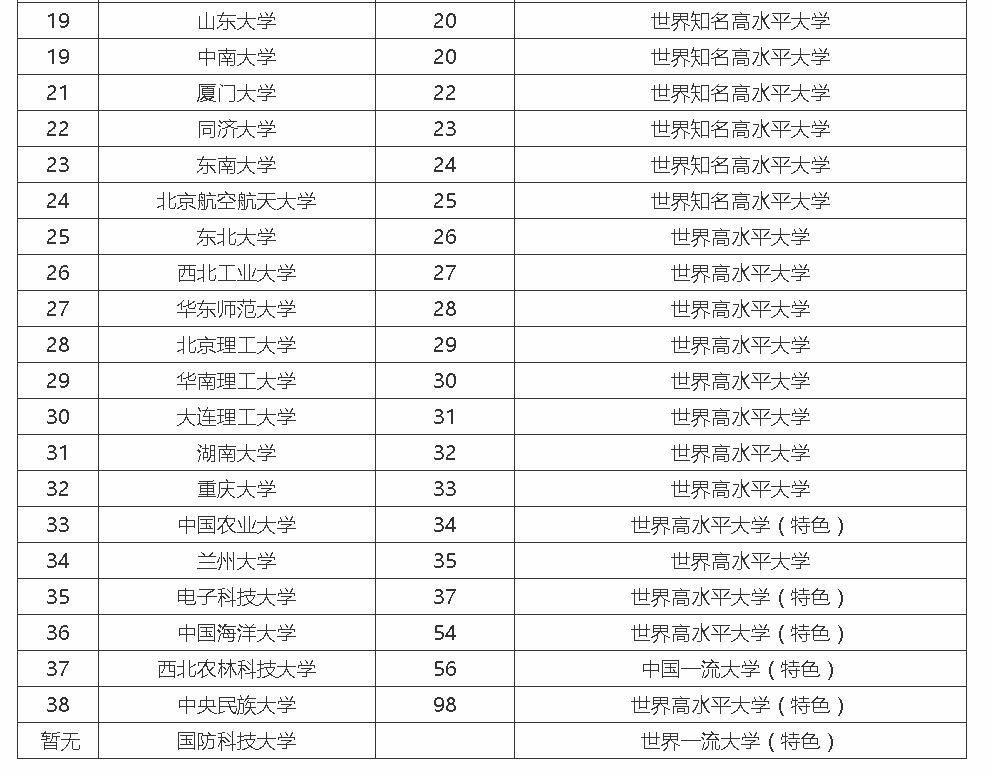 985新院校(985院校排名最新排名录取分数线)